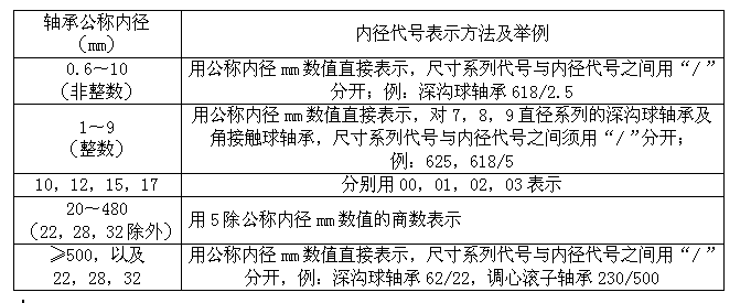 哈軸—軸承內(nèi)徑代號表示方法